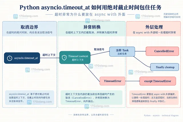 Python asyncio.timeout_at 结构图：loop.time 计算 deadline 并连接超时上下文与异步任务