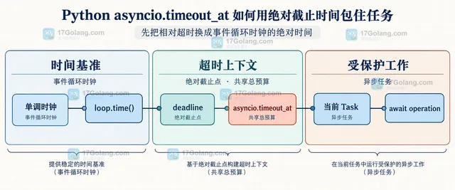 Python asyncio.timeout_at 异常边界结构图：当前任务、CancelledError、TimeoutError 与外层处理的关系
