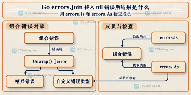 组合错误通过 Unwrap 列表连接 errors.Is 与 errors.As 检查成员的静态框图