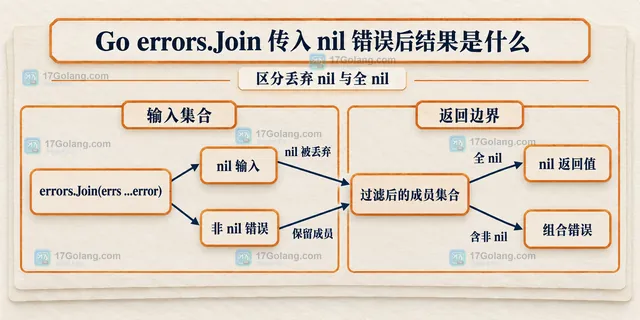 errors.Join 的 nil 输入、非 nil 成员和组合结果静态关系框图