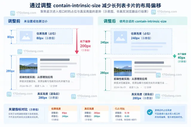 CSS contain-intrinsic-size 与 content-visibility 的卡片配置示意,展示 420px 估算块尺寸