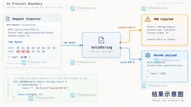 Go 协议边界用 ValidString 分流非法 UTF-8 到 400 拒绝的结果示意图