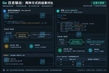 Go strconv.AppendInt 如何在日志缓冲区中追加整数