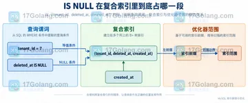 MySQL 多列索引遇到 IS NULL 时如何判断顺序