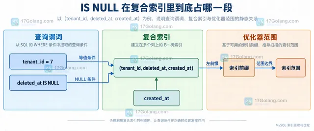 MySQL EXPLAIN 输出中 key、used_key_parts、key_length、访问类型和剩余条件的关系示意图