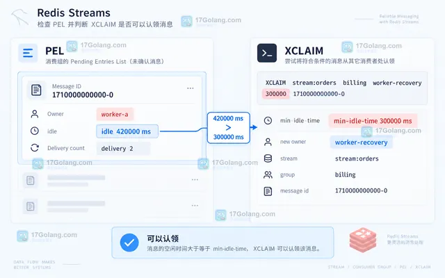 Redis XCLAIM 将 Streams 消息转给恢复消费者并在 XACK 后移出 PEL 的结果示意图
