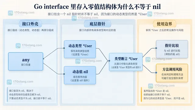 Go interface 动态类型 User 与零值结构体 User{} 的静态组成关系示意图