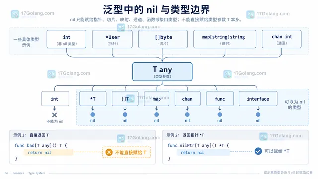 Go 泛型 T any 与 nil、指针、切片等可空类型的赋值边界示意图