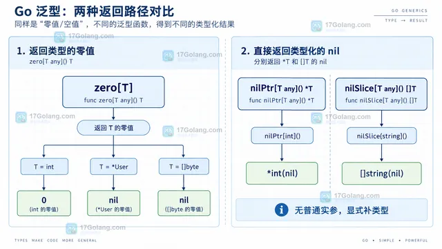 对照 zero[T] 的零值路径与 nilPtr[T] 的显式实例化路径。