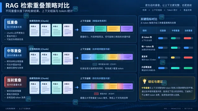 RAG 文档切片显示 chunk size 与 overlap 重叠区域的配置示意图
