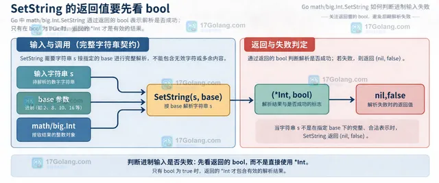 Go math big Int SetString 进制输入边界图，对比 base 0 前缀规则与固定进制的有效字符和完整字符串要求