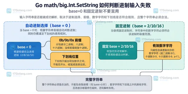 Go math big Int SetString 返回契约静态关系图，展示输入字符串、base、解析方法与成功或 nil false 返回边界