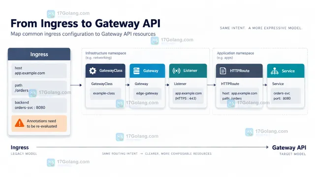 Kubernetes Gateway API 将 Ingress 的入口、域名路径和 Service 后端拆分到 Gateway 与 HTTPRoute 的关系示意图
