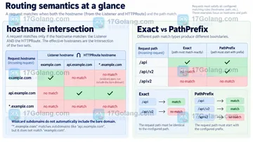 Kubernetes Gateway API 替换 Ingress 时要核对哪些路由