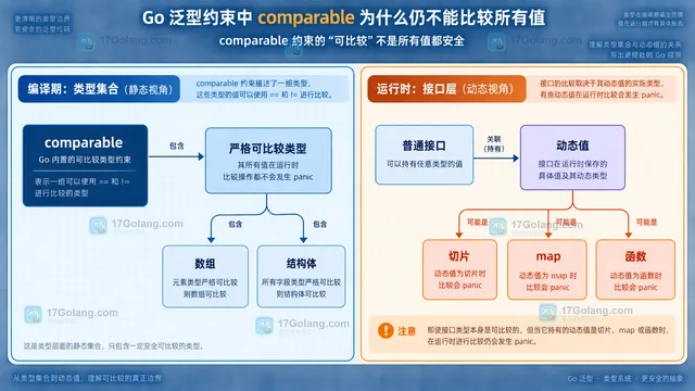 Go comparable 类型边界静态关系图,展示严格可比较类型、接口类型与动态值的关系