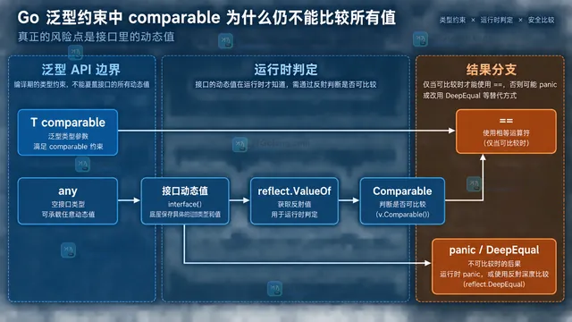 Go 泛型比较器静态关系图,展示类型参数、接口动态值、reflect 检查与 == 的边界