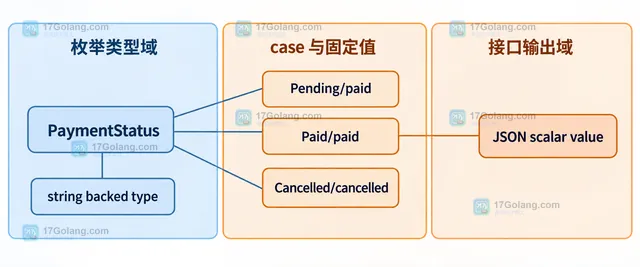 PHP JSON status 字段经过 string scalar、from 与 tryFrom 还原到 enum case 的边界关系示意