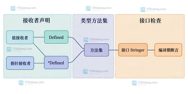 Go 类型别名 Alias 与定义类型 Defined 的类型身份、显式转换和方法集静态关系示意图