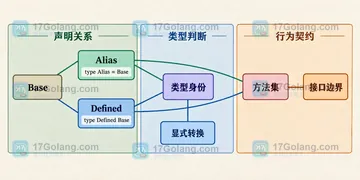 Go 类型别名和定义类型的方法集为什么不同