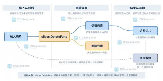 Go slices.DeleteFunc 清零尾部并断开指针元素与被引用对象关系的静态示意图