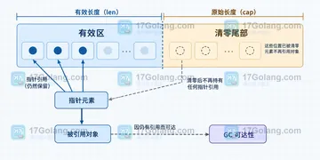 Go slices.DeleteFunc 如何释放被删除元素引用