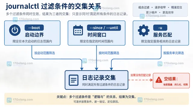 journalctl 启动编号、Boot ID 和日志起止时间的关系示意图