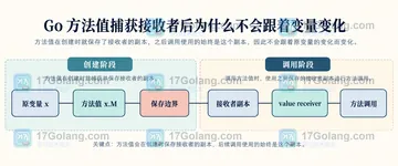 Go 方法值捕获接收者后为什么不会跟着变量变化