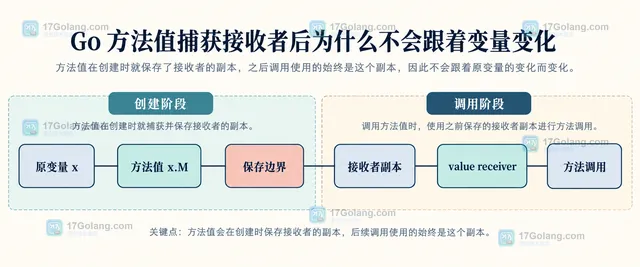Go value receiver 与 pointer receiver 对比结构体字段、对象地址和接口方法集的静态关系图