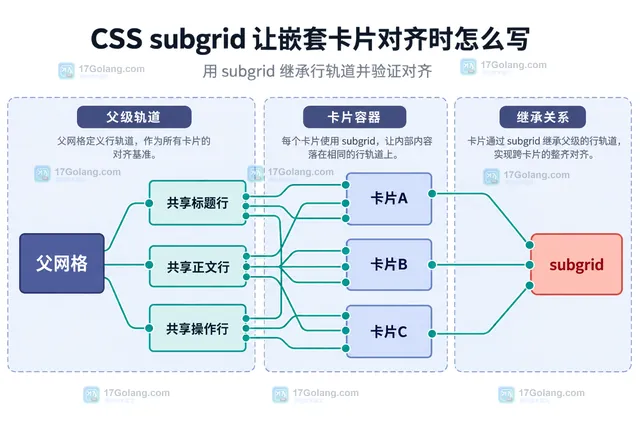 CSS subgrid 场景中父网格、独立卡片网格与错位操作区的关系示意