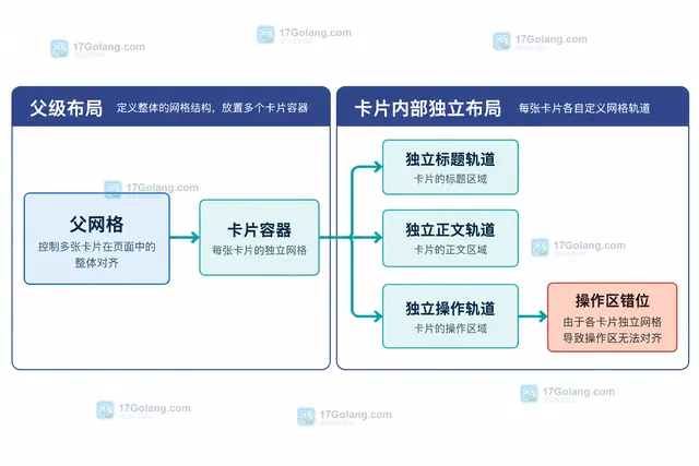 CSS subgrid 让三张嵌套卡片共享标题正文操作区行轨道并对齐按钮的结构示意