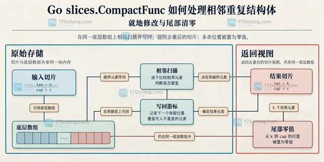 Record 字段、eq 比较函数、slices.CompactFunc 与保留首元素的静态关系示意图