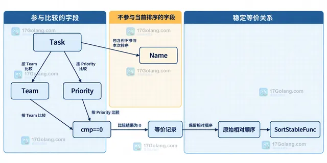 Go slices.SortStableFunc 多字段比较器中的 Team 与 Priority 字段优先级静态关系示意图