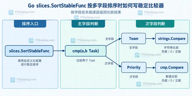 Go 稳定排序中比较结果为零的等价记录与原始顺序关系示意图