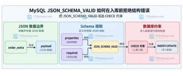 展示订单 JSON 列、JSON_SCHEMA_VALID、schema 规则和 CHECK 约束之间关系的静态结构示意图