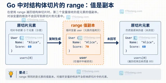 Go range 索引回写与指针对象修改的结果示意
