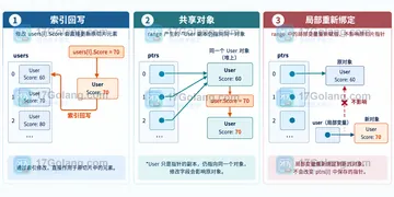 Go range 复制结构体后修改字段为什么无效