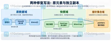 Go range 指针切片复用变量时为什么地址相同