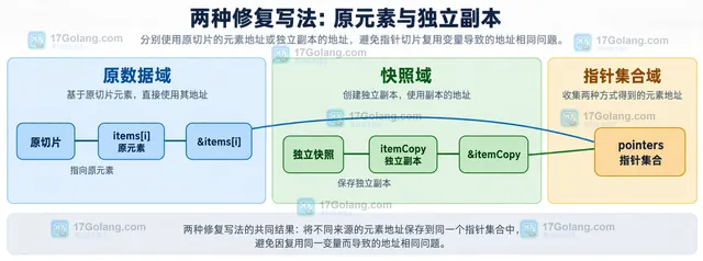 Go range 变量与切片元素地址关系的静态结构示意图