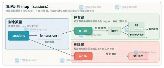 Go maps.DeleteFunc 清理前后保留键、删除键与 ok 判断的静态技术框图