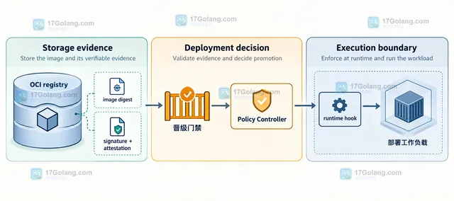 OCI registry、签名证据、晋级门禁、Policy Controller、runtime hook 与部署工作负载的分层验证关系示意图