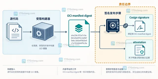 OCI 镜像构建链中源代码、构建器、manifest digest、Cosign 签名和 attestation 的责任关系示意图