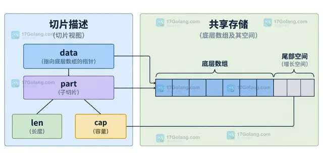 Go 普通切片、三索引切片、cap=len、append、copy 与新底层数组的静态关系图