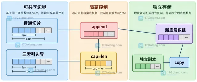 Go data 与 part 共享底层数组、len、cap 和尾部空间的关系示意图