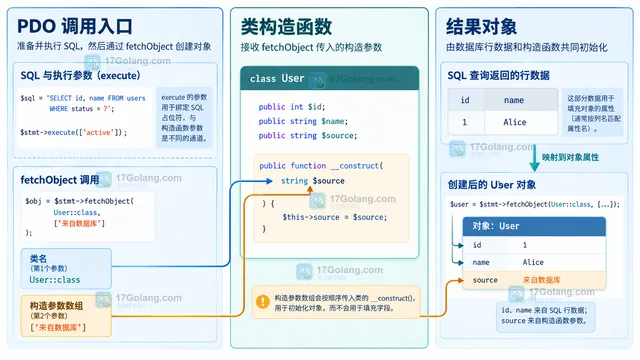 fetchObject 与 FETCH_PROPS_LATE 对象填充顺序示意图