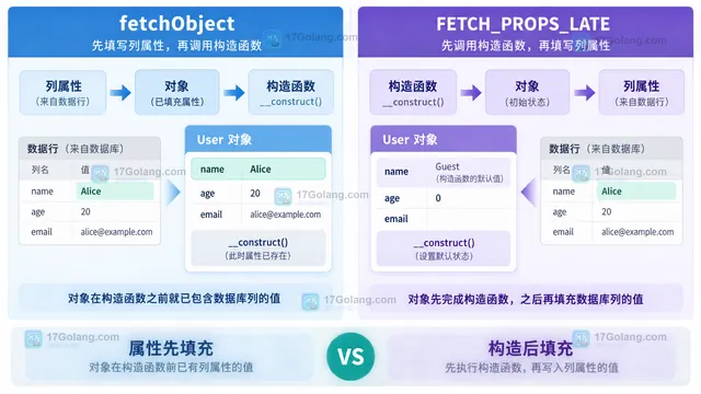 fetchObject 构造参数入口与查询列映射示意图