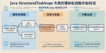 Java StructuredTaskScope 失败传播和取消顺序如何读