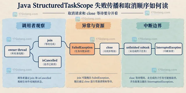 Java StructuredTaskScope 的 owner thread、join、isCancelled、FailedException、close 和 InterruptedException 静态取消边界关系图