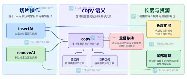 Go copy 重叠切片的源区间与目的区间静态关系示意