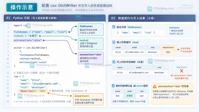 Python csv.DictWriter 结果示意,展示额外 department 键被忽略且 CSV 只保留三列