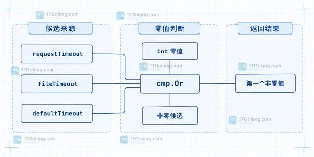 Go cmp.Or 候选值、类型零值和默认值的静态关系示意